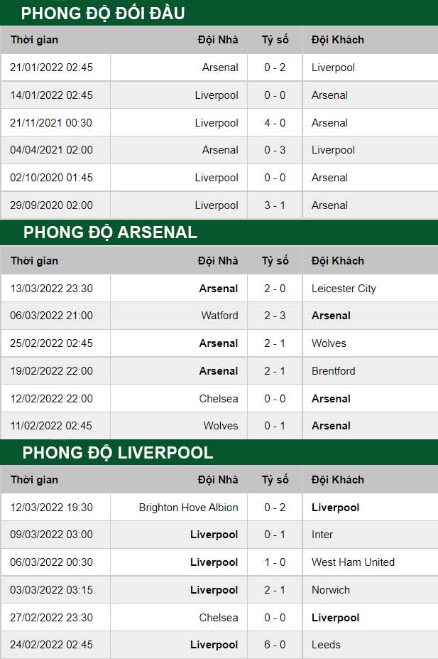thông số đối đầu trận đấu Arsenal vs Liverpool