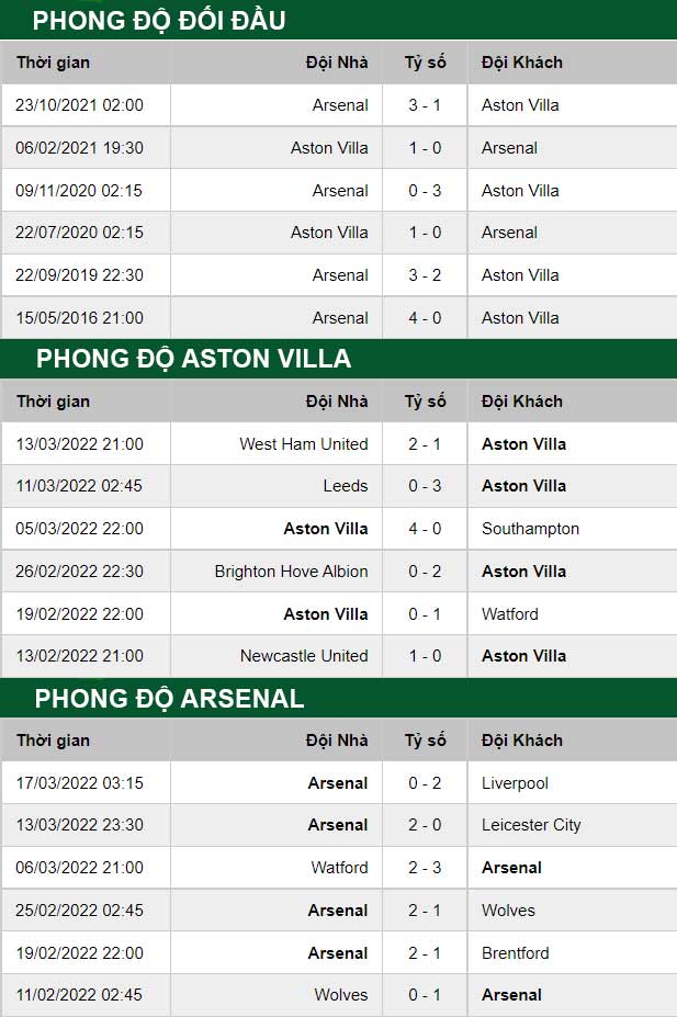 thông số đối đầu trận đấu Aston Villa vs Arsenal