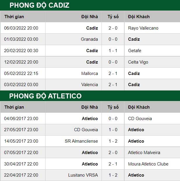 thông số đối đầu trận đấu Atletico Madrid vs Cadiz