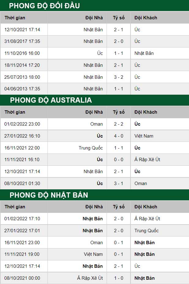 thông số đối đầu trận đấu Australia vs Nhat Ban