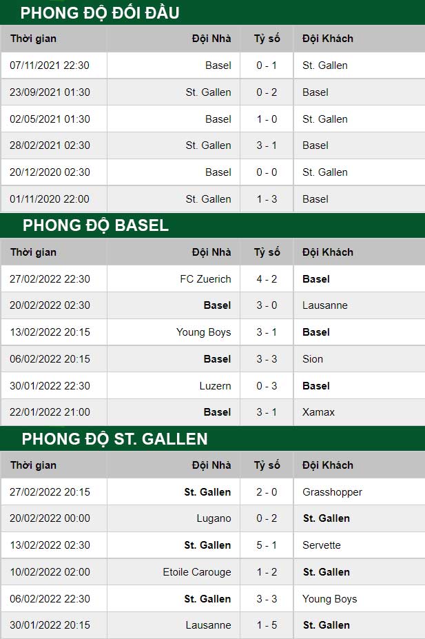 thông số đối đầu trận đấu Basel vs St. Gallen