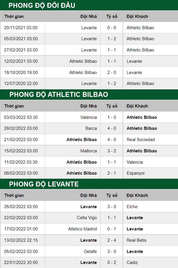 thông số đối đầu trận đấu Bilbao vs Levante