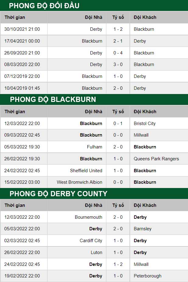 thông số đối đầu trận đấu Blackburn vs Derby County