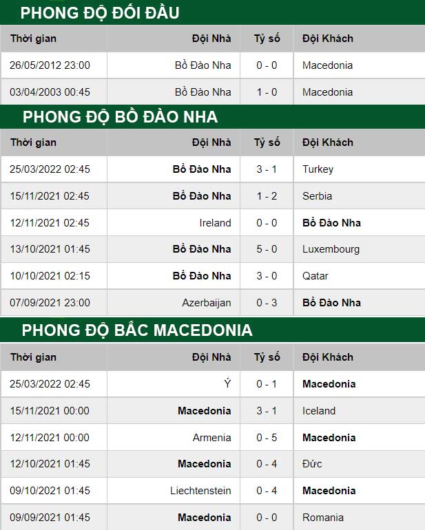 thông số đối đầu trận đấu Bồ Đào Nha vs Bắc Macedonia