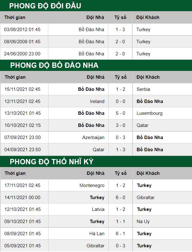 thông số đối đầu trận đấu Bo Dao Nha vs Tho Nhi Ky