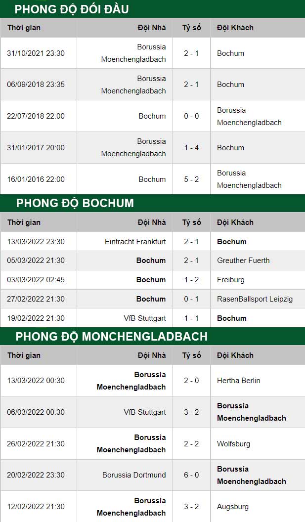 thông số đối đầu trận đấu Bochum vs Monchengladbach