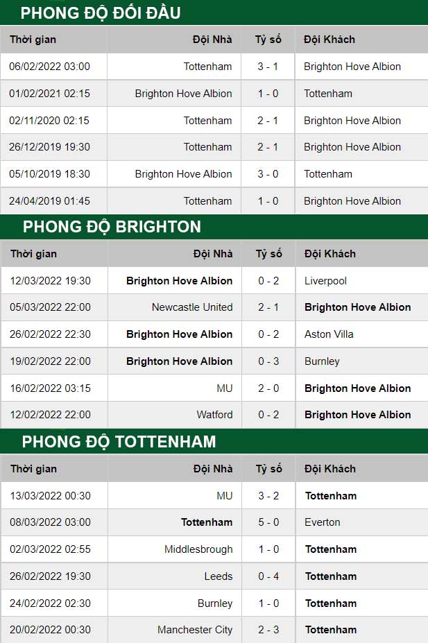 thông số đối đầu trận đấu Brighton vs Tottenham