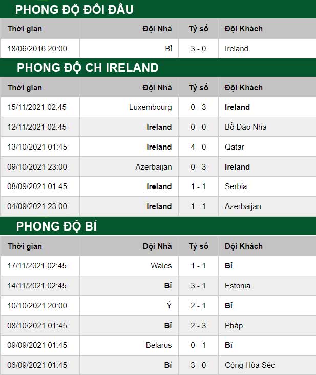 thông số đối đầu trận đấu CH Ireland vs Bỉ