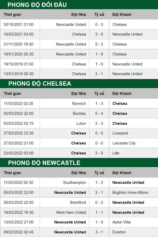 thông số đối đầu trận đấu Chelsea vs Newcastle