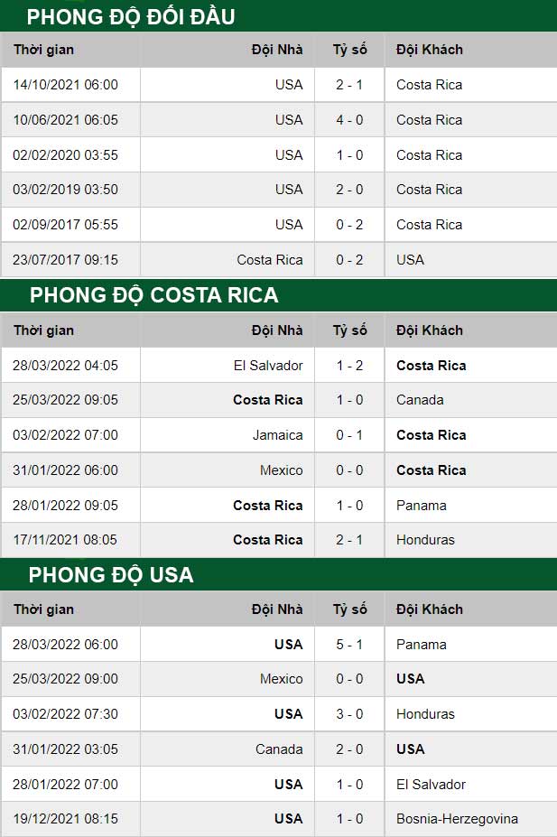 thông số đối đầu trận đấu Costa Rica vs My