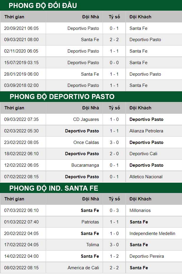 thông số đối đầu trận đấu Deportivo Pasto vs Ind. Santa Fe