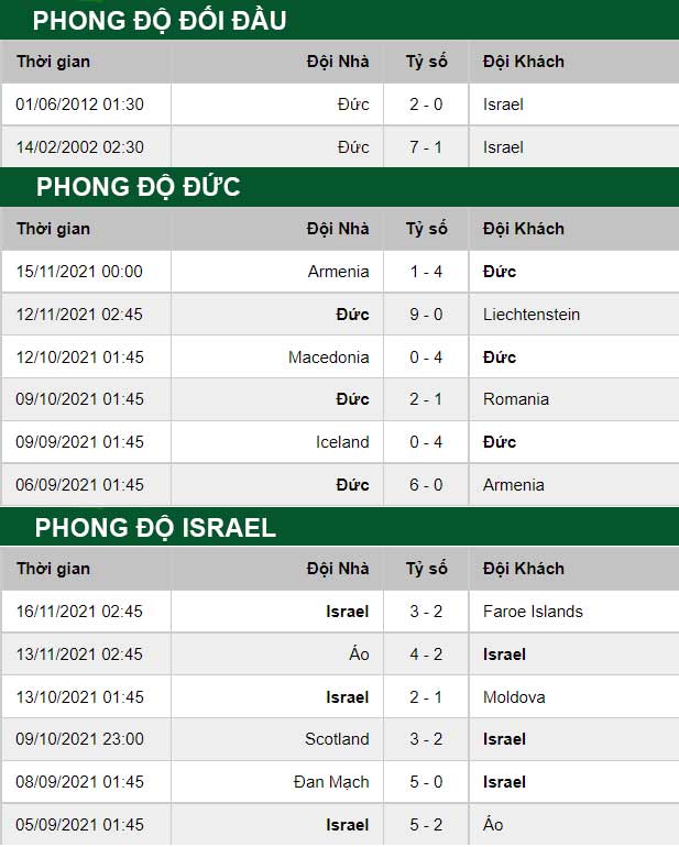 thông số đối đầu trận đấu Đức vs Israel