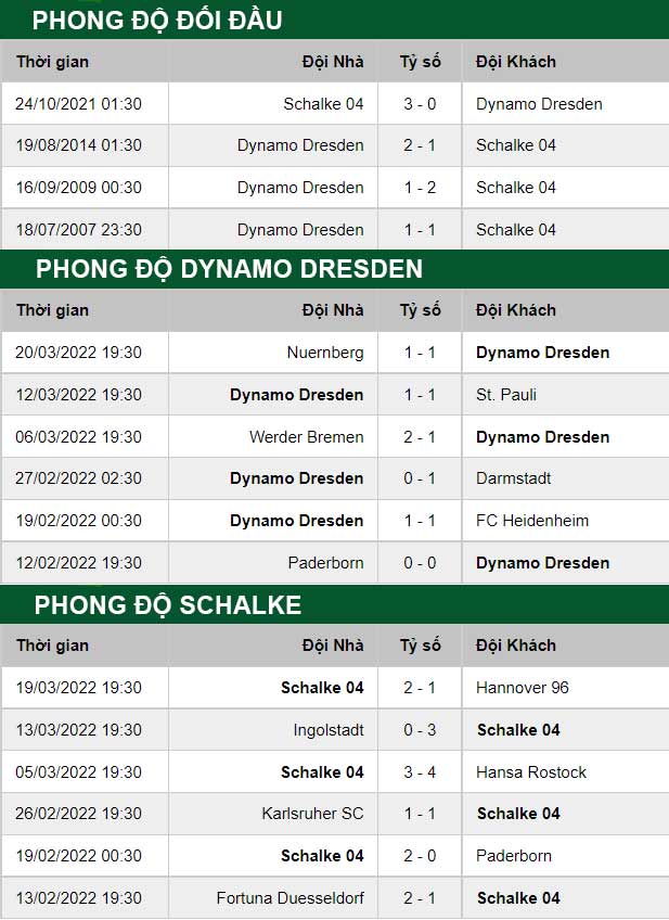 thông số đối đầu trận đấu Dynamo Dresden vs Schalke