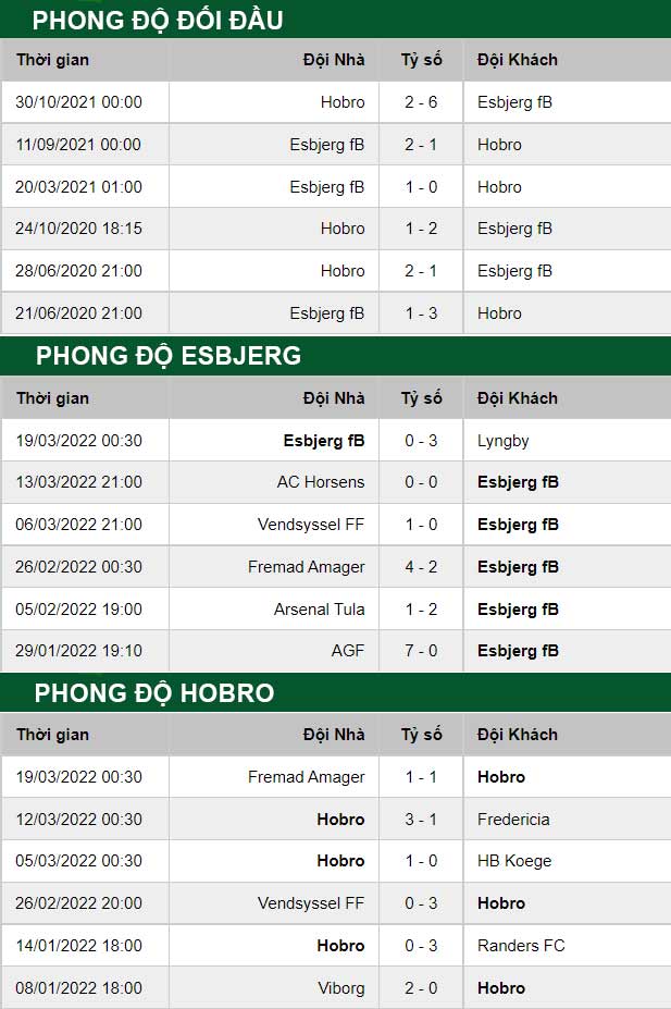 thông số đối đầu trận đấu Esbjerg vs Hobro