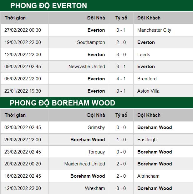 thông số đối đầu trận đấu Everton vs Boreham Wood