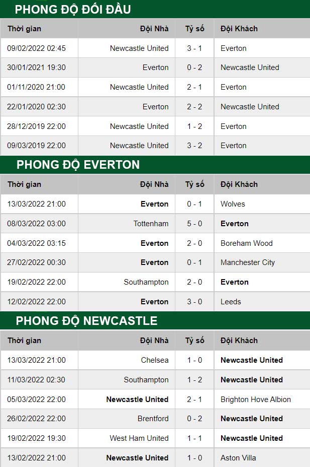 thông số đối đầu trận đấu Everton vs Newcastle