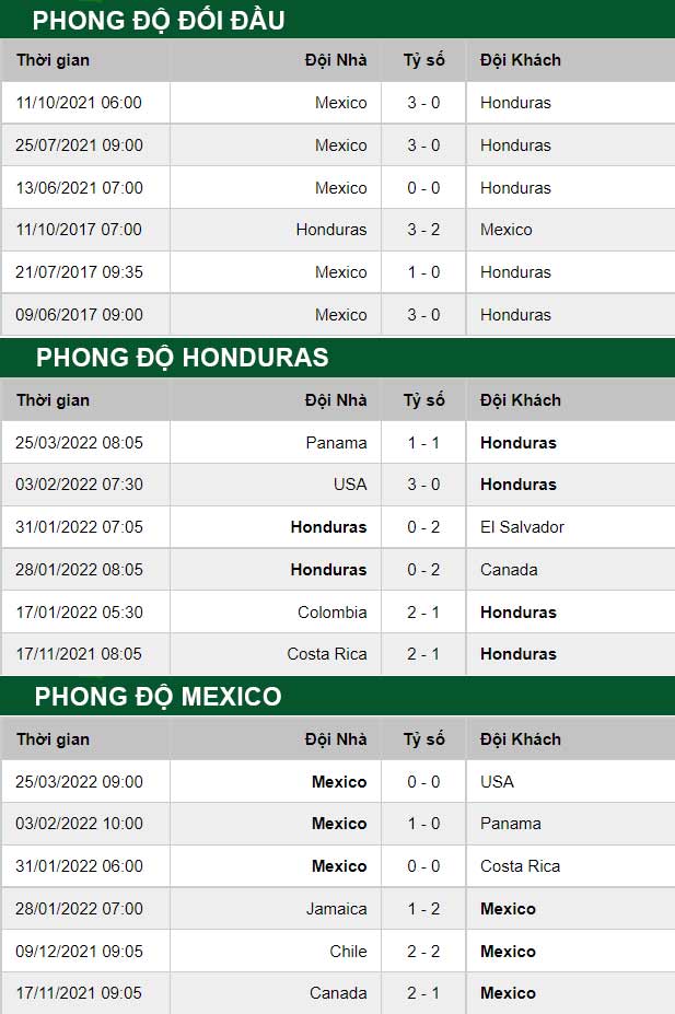 thông số đối đầu trận đấu Honduras vs Mexico
