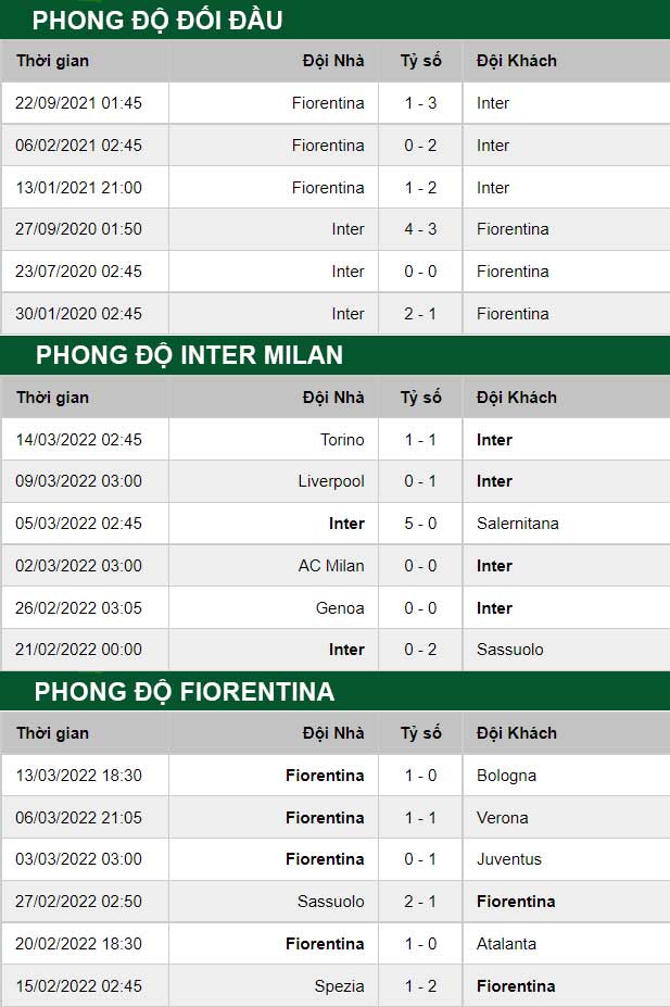 thông số đối đầu trận đấu Inter Milan vs Fiorentina