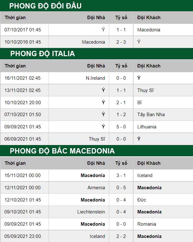 thông số đối đầu trận đấu Italia vs Bắc Macedonia