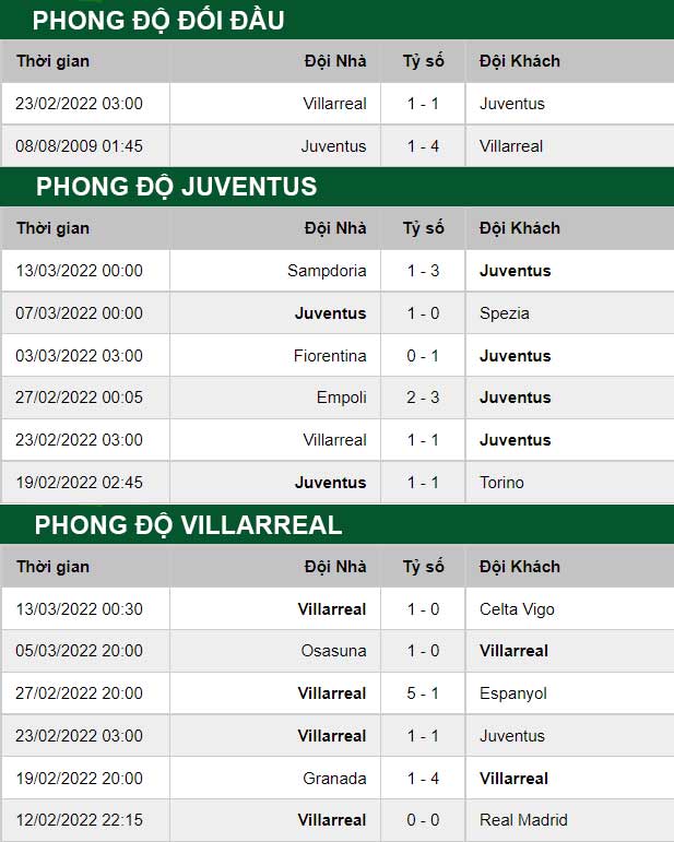 thông số đối đầu trận đấu Juventus vs Villarreal