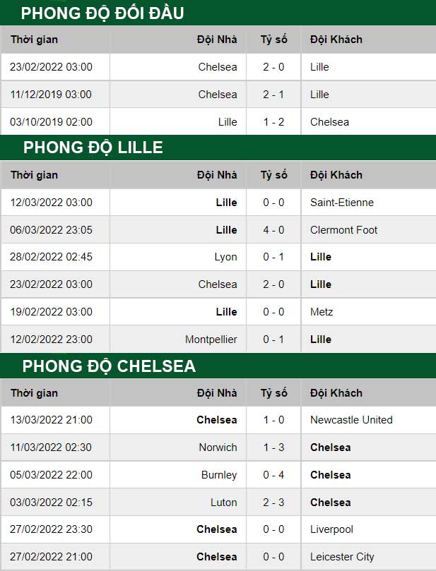 thông số đối đầu trận đấu Lille vs Chelsea