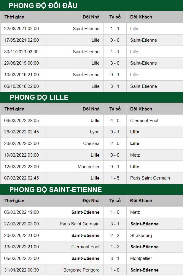 thông số đối đầu trận đấu Lille vs Saint-Etienne
