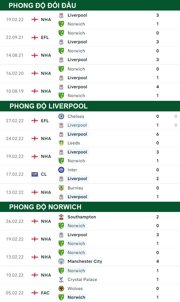 thông số đối đầu trận đấu Liverpool vs Norwich