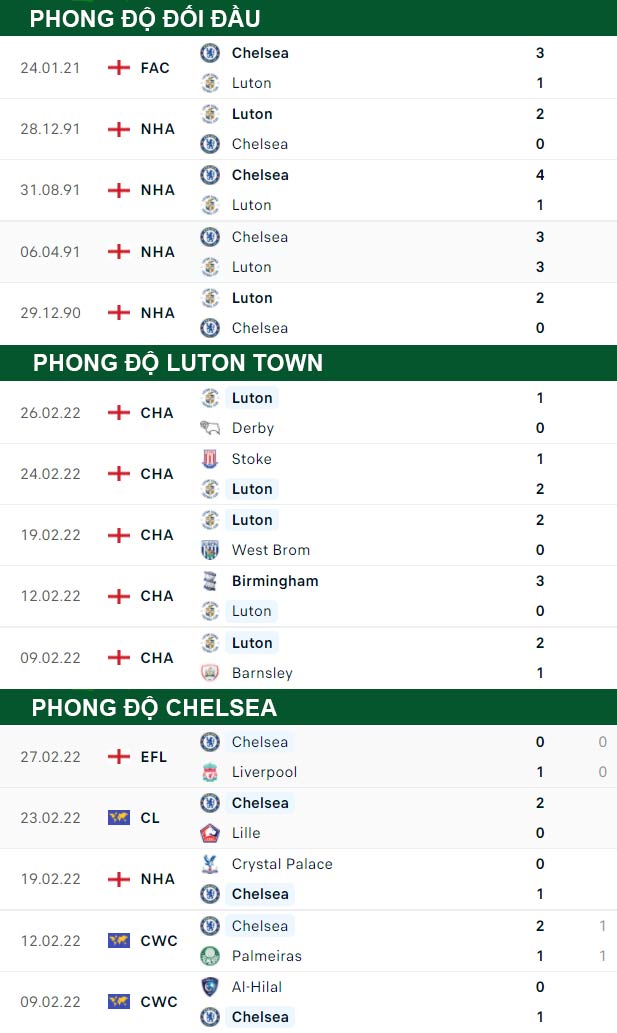 thông số đối đầu trận đấu Luton Town vs Chelsea