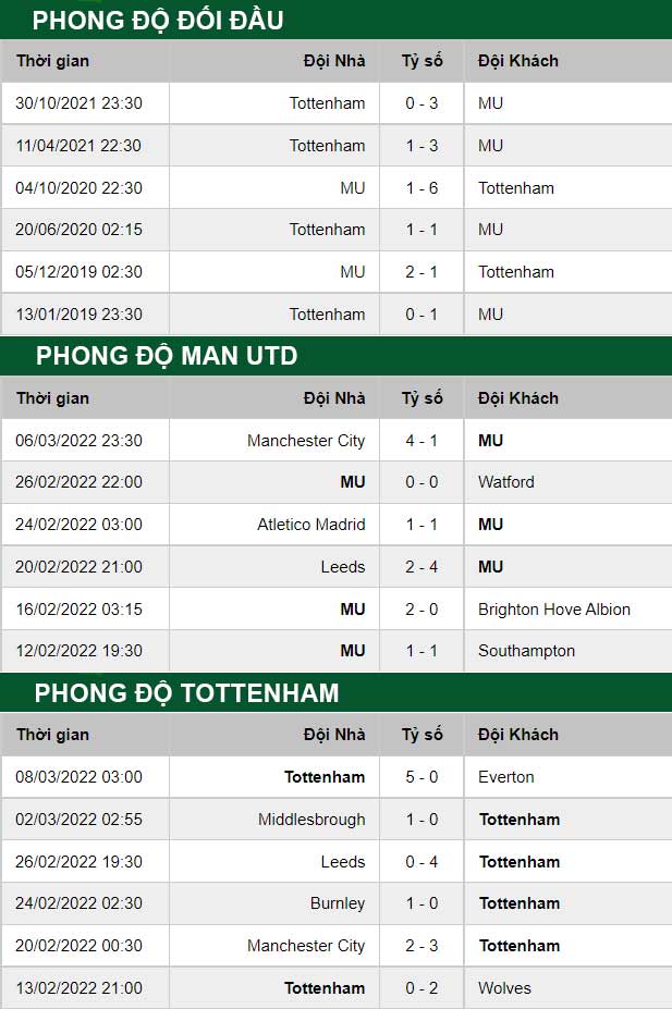 thông số đối đầu trận đấu Man United vs Tottenham