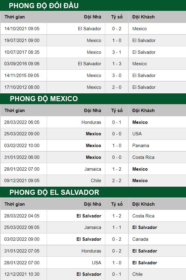 thông số đối đầu trận đấu Mexico vs El Salvador