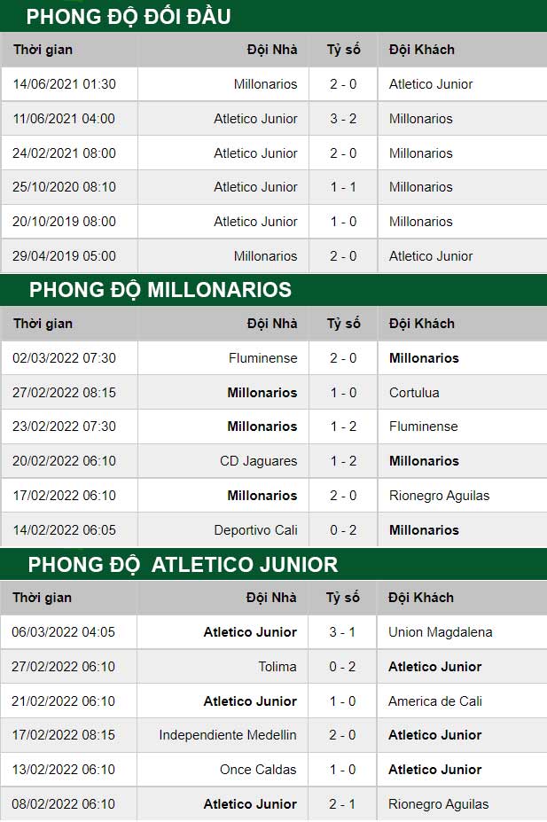 thông số đối đầu trận đấu Millonarios  vs Atletico Junior