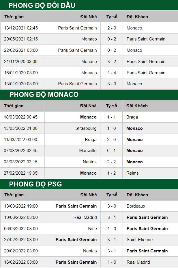thông số đối đầu trận đấu Monaco vs PSG