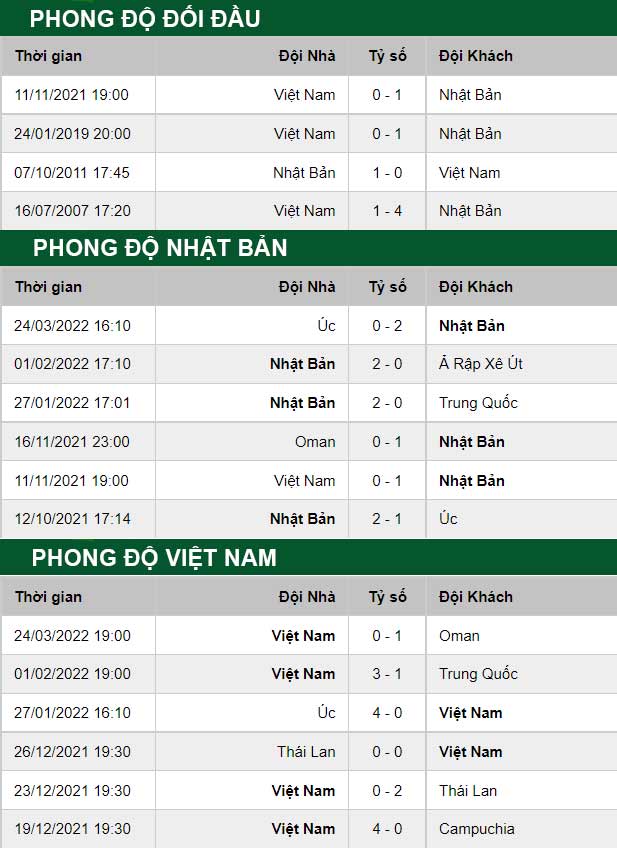 thông số đối đầu trận đấu Nhật Bản vs Việt Nam