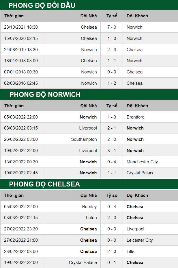 thông số đối đầu trận đấu Norwich vs Chelsea