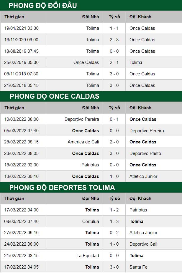 thông số đối đầu trận đấu Once Caldas vs Deportes Tolima