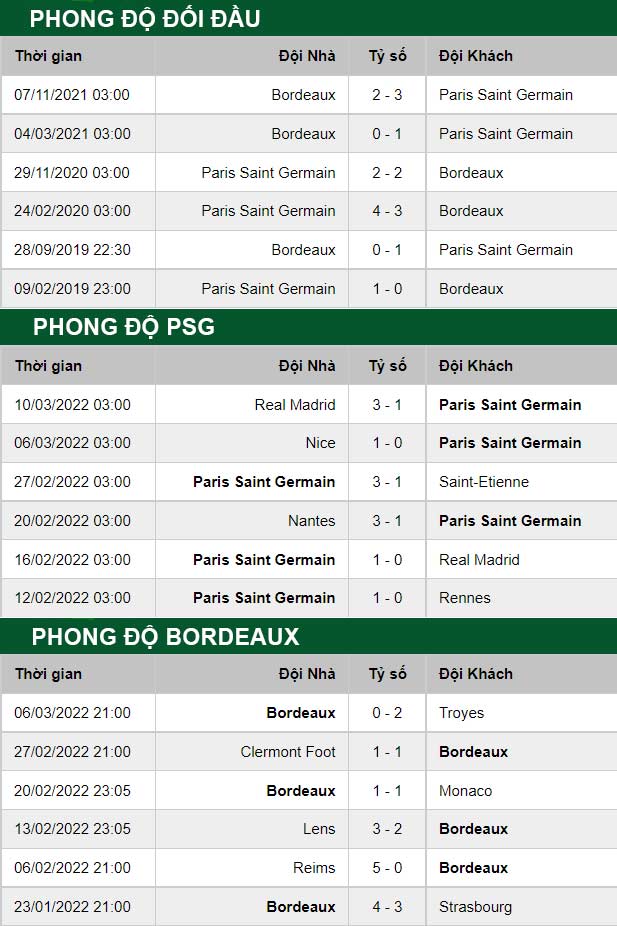 thông số đối đầu trận đấu PSG vs Bordeaux