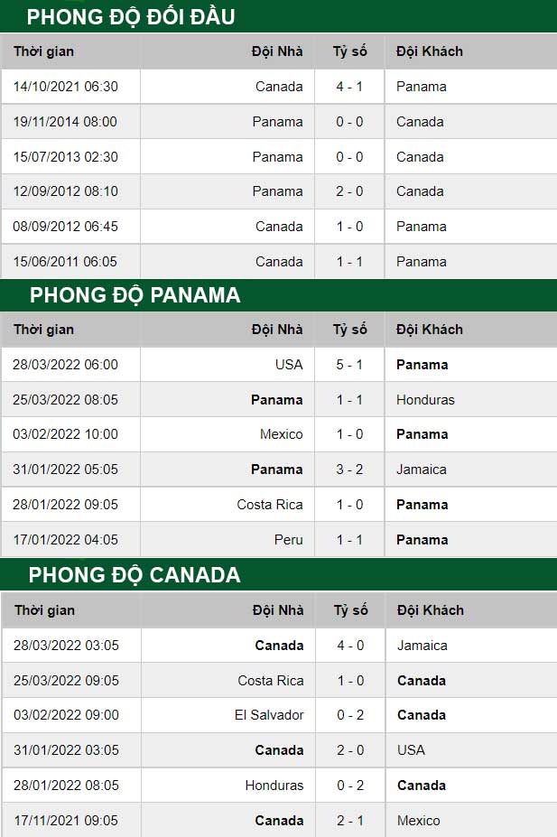 thông số đối đầu trận đấu Panama vs Canada
