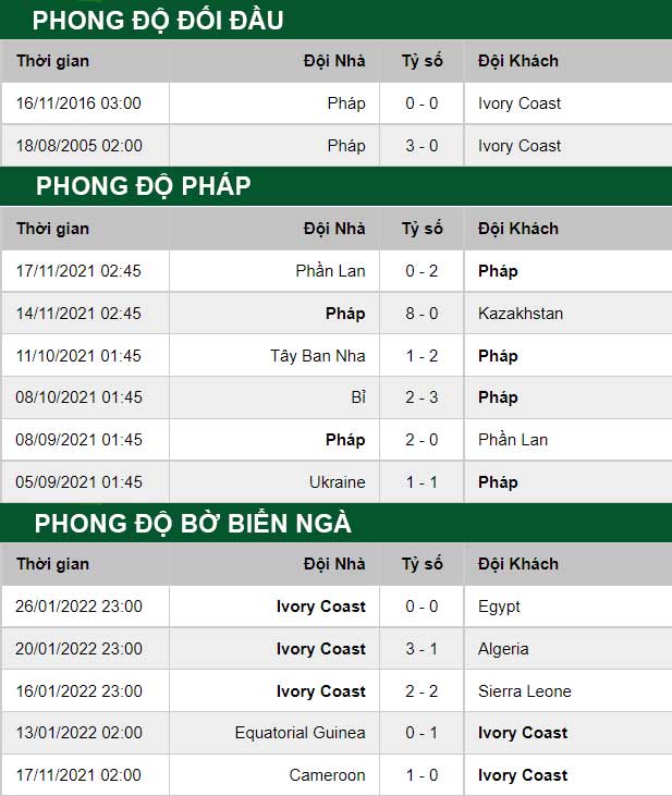 thông số đối đầu trận đấu Pháp vs Bờ Biển Ngà