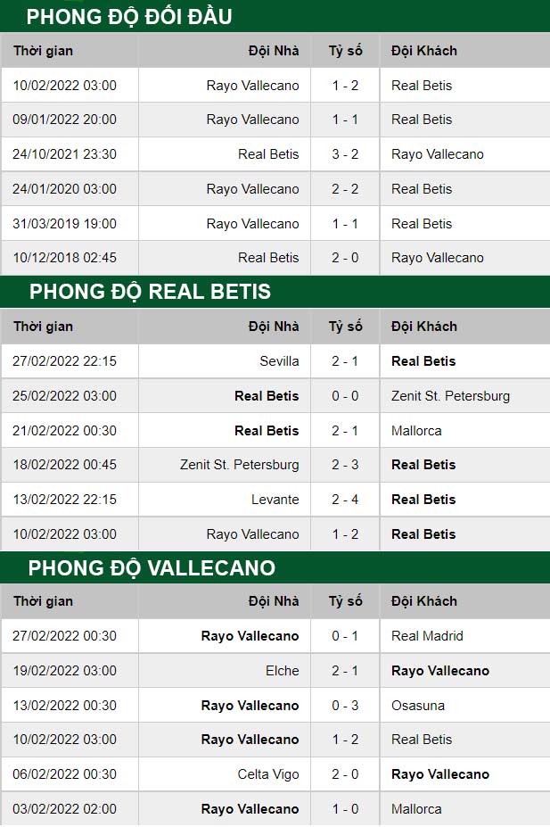 thông số đối đầu trận đấu Real Betis vs Vallecano
