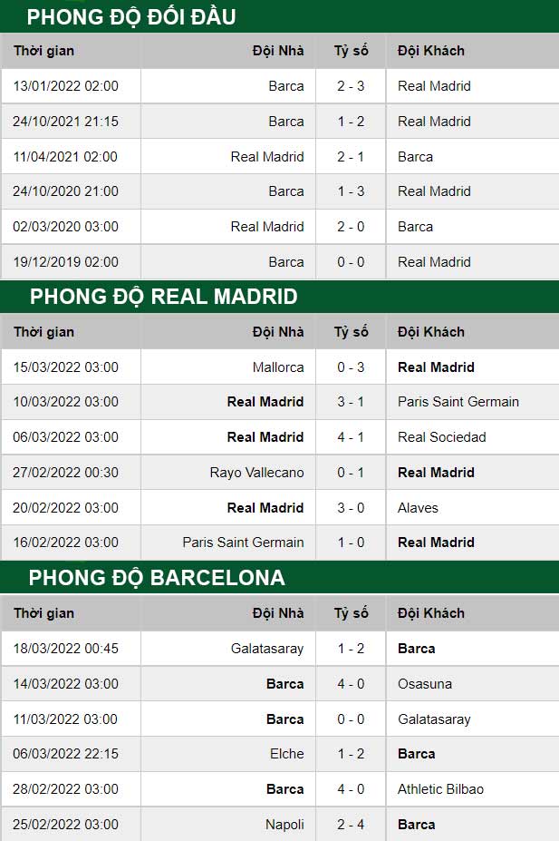 thông số đối đầu trận đấu Real Madrid vs Barcelona