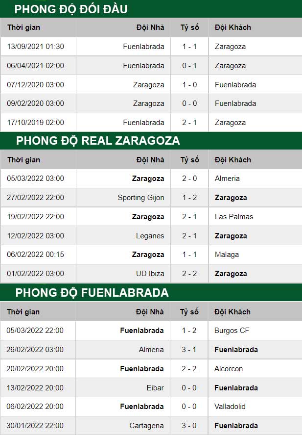 thông số đối đầu trận đấu Real Zaragoza vs Fuenlabrada