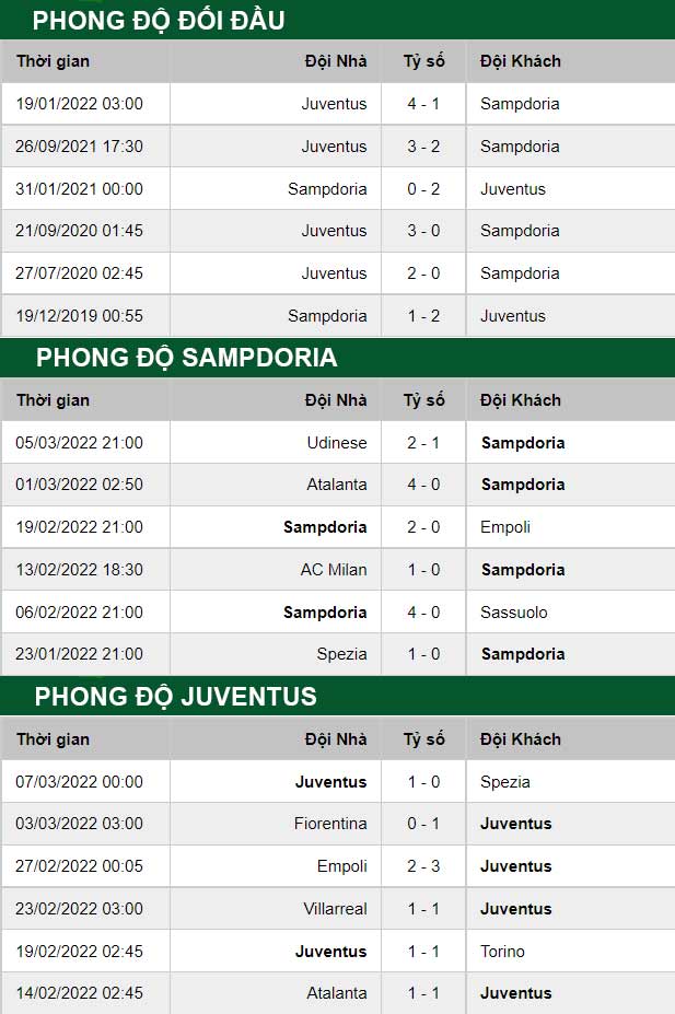 thông số đối đầu trận đấu Sampdoria vs Juventus