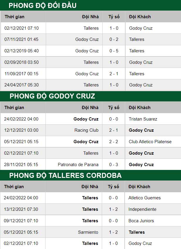 thông số đối đầu trận đấu Talleres Cordoba vs Godoy Cruz