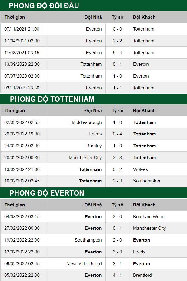 thông số đối đầu trận đấu Tottenham vs Everton