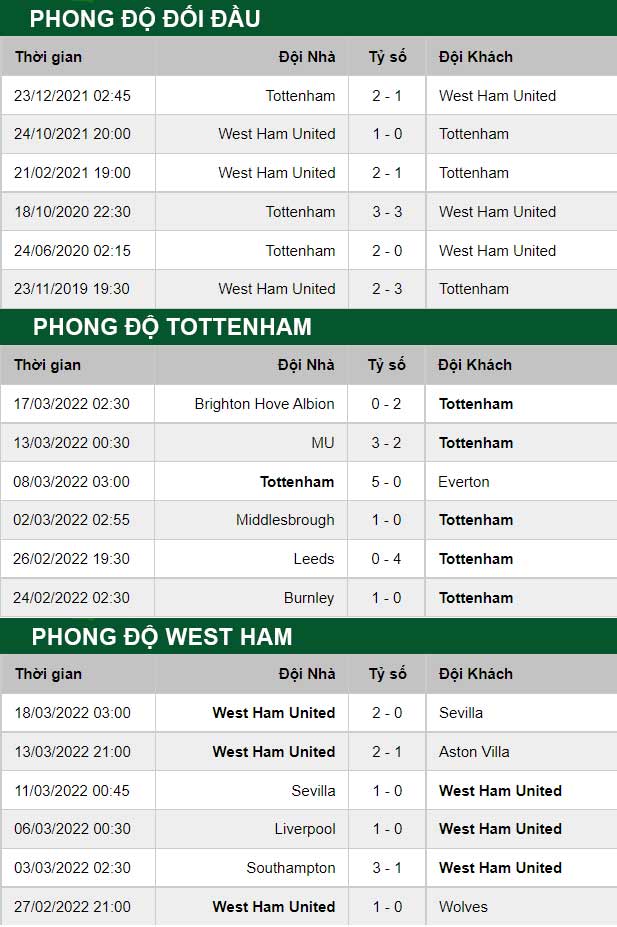 thông số đối đầu trận đấu Tottenham vs West Ham
