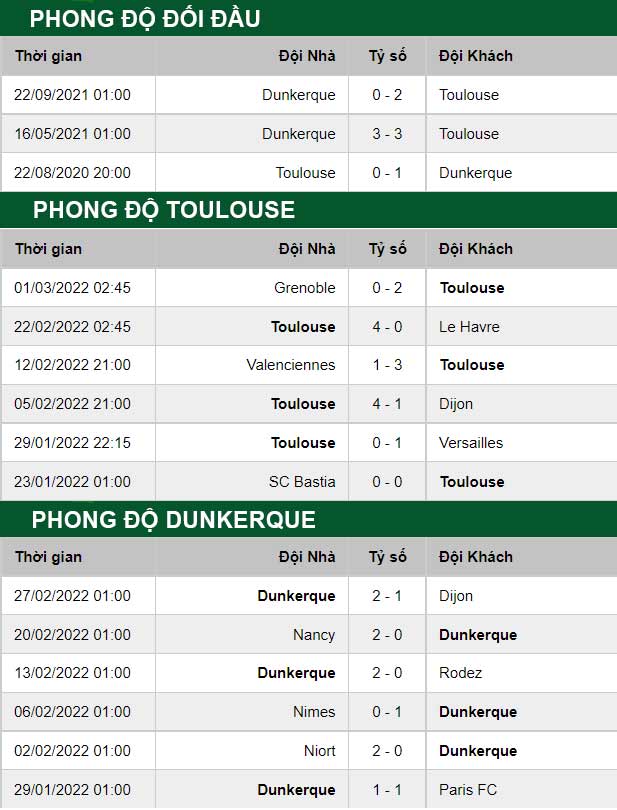 thông số đối đầu trận đấu Toulouse vs Dunkerque