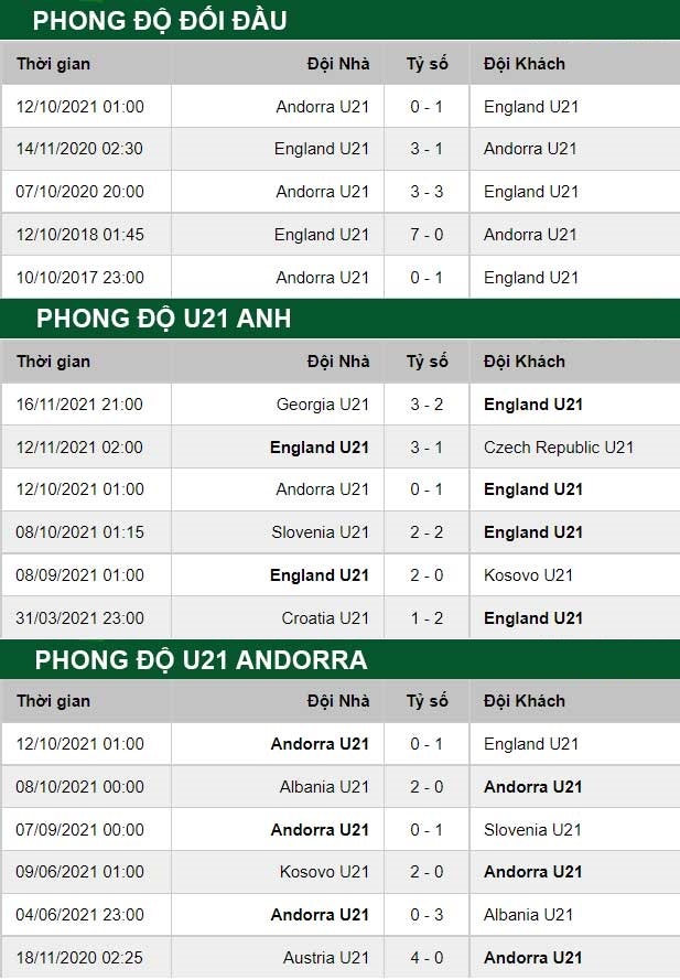 thông số đối đầu trận đấu U21 Anh vs U21 Andorra