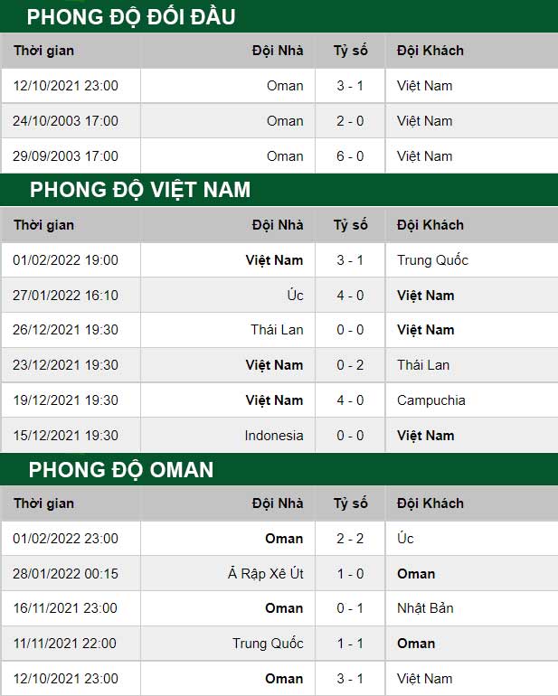 thông số đối đầu trận đấu Viet Nam vs Oman