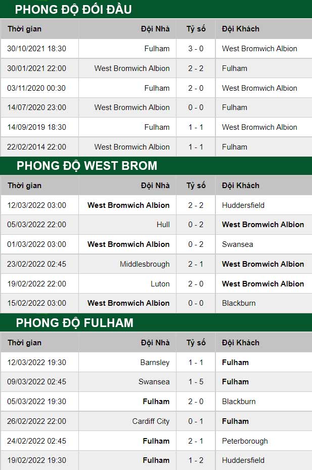 thông số đối đầu trận đấu West Brom vs Fulham