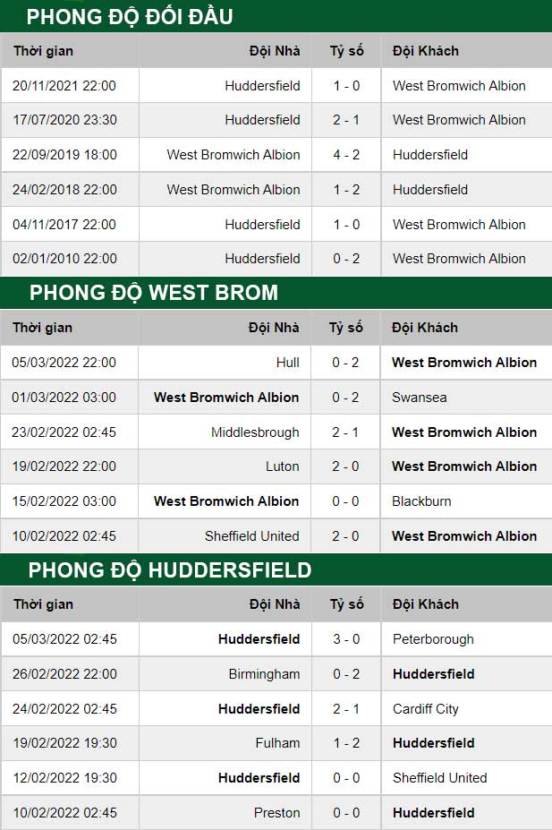 thông số đối đầu trận đấu West Brom vs Huddersfield